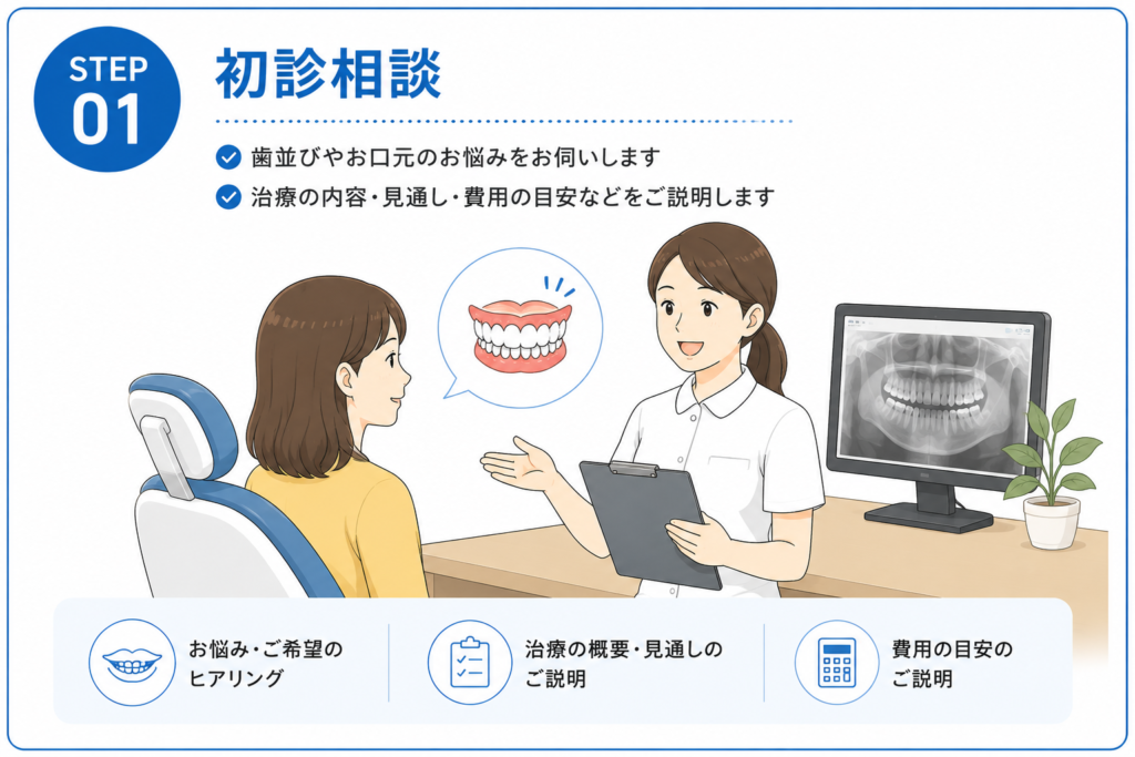 初診相談