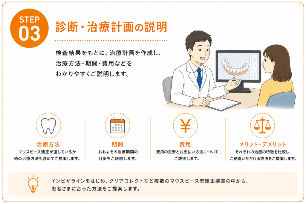 診断・治療計画の説明
