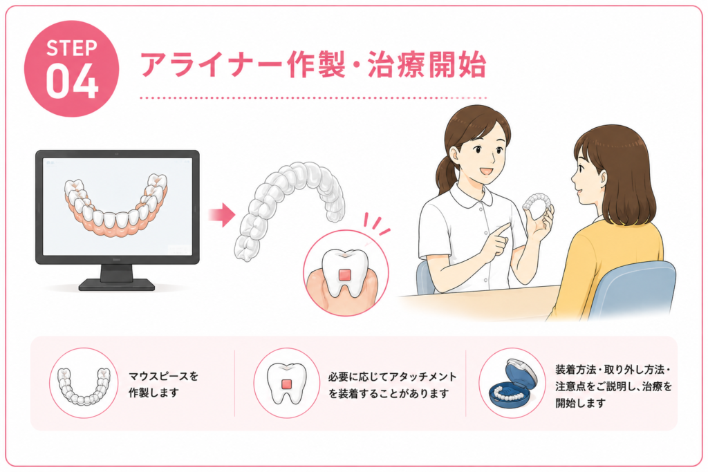 アライナー作製・治療開始